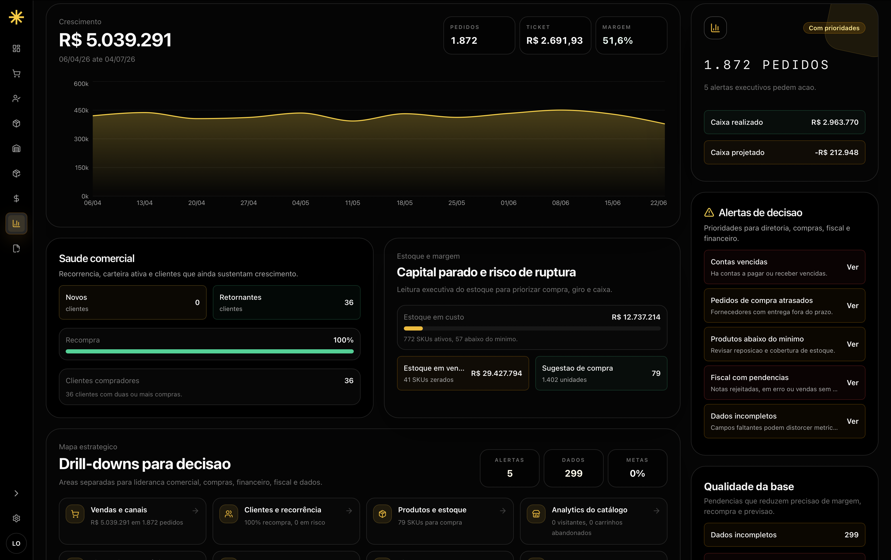 Painel de análises do Stock Seller com crescimento, pedidos, margem, saúde comercial e alertas de decisão